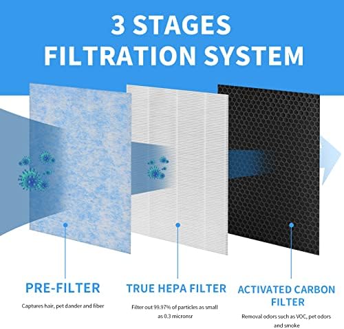 Gokbny Msa3 True HEPA zamjena filtera kompatibilna sa membranskim rješenjima MSA3 i MSA3S pročistač zraka,